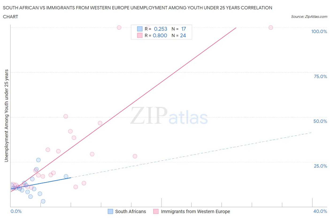 South African vs Immigrants from Western Europe Unemployment Among Youth under 25 years