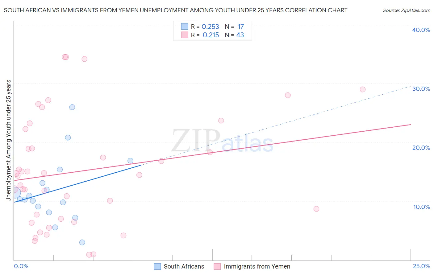 South African vs Immigrants from Yemen Unemployment Among Youth under 25 years