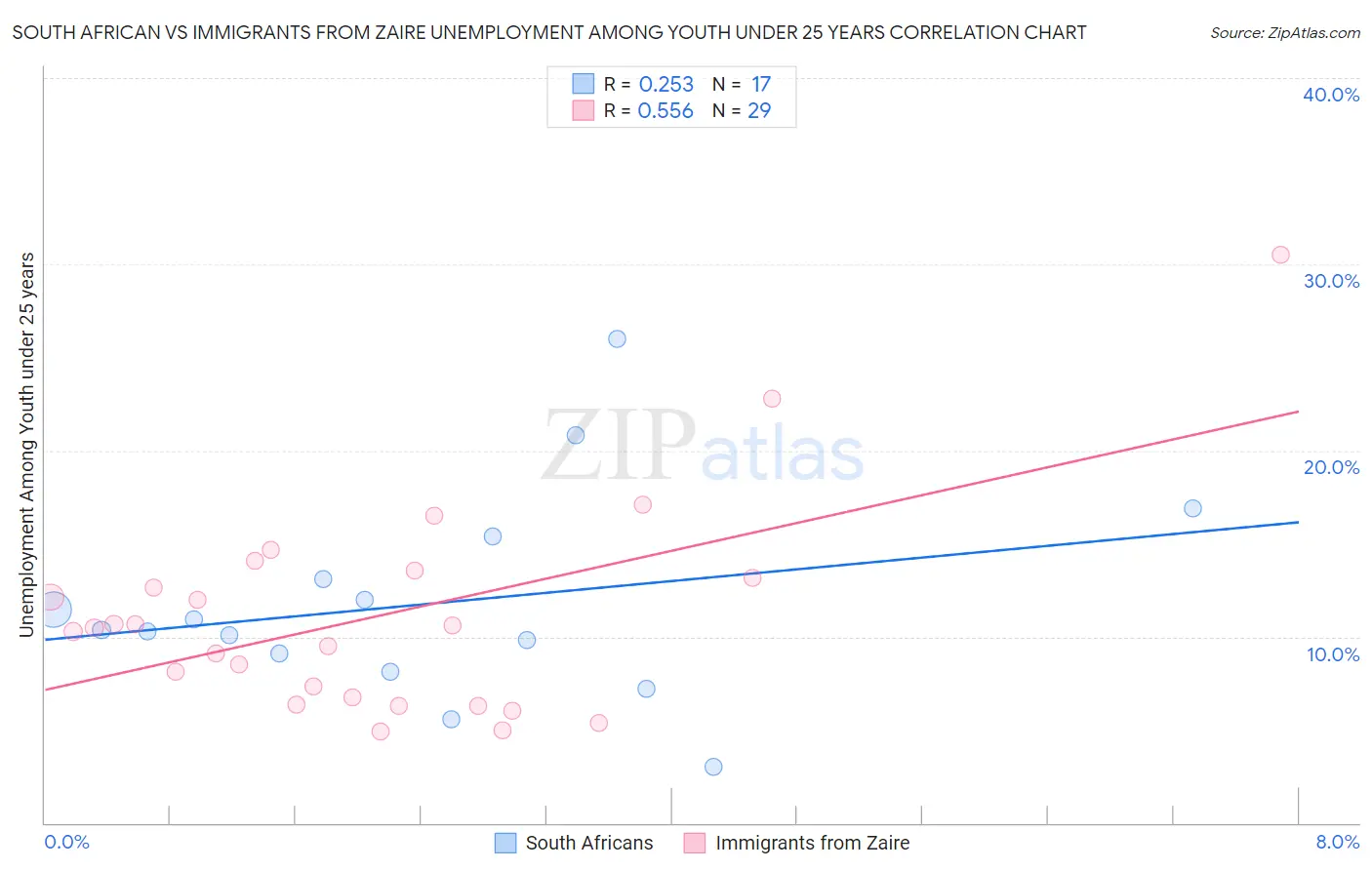 South African vs Immigrants from Zaire Unemployment Among Youth under 25 years