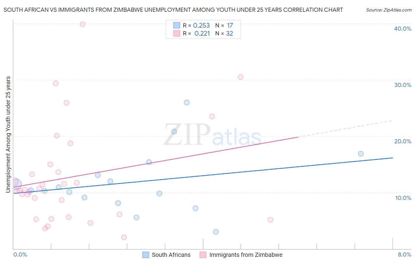 South African vs Immigrants from Zimbabwe Unemployment Among Youth under 25 years