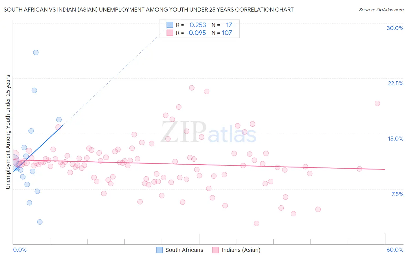 South African vs Indian (Asian) Unemployment Among Youth under 25 years