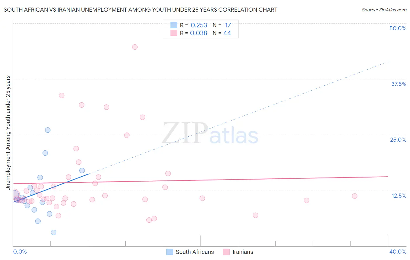 South African vs Iranian Unemployment Among Youth under 25 years