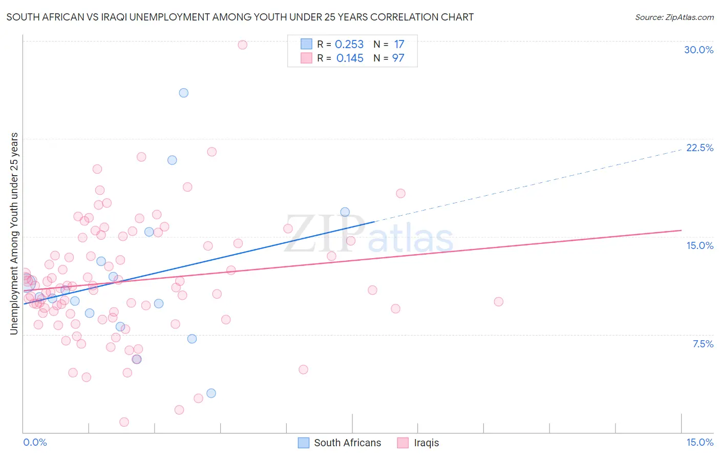 South African vs Iraqi Unemployment Among Youth under 25 years