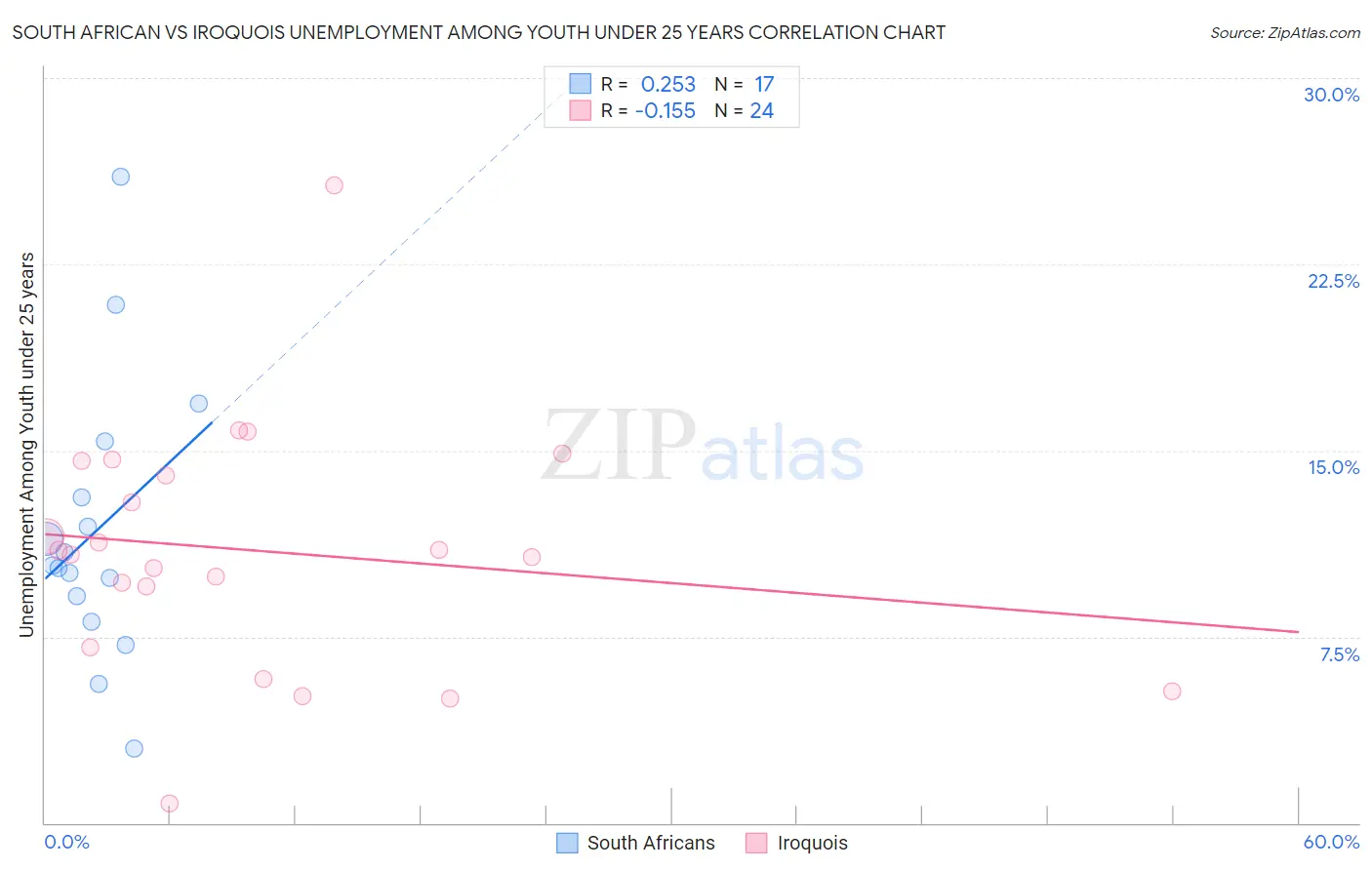 South African vs Iroquois Unemployment Among Youth under 25 years