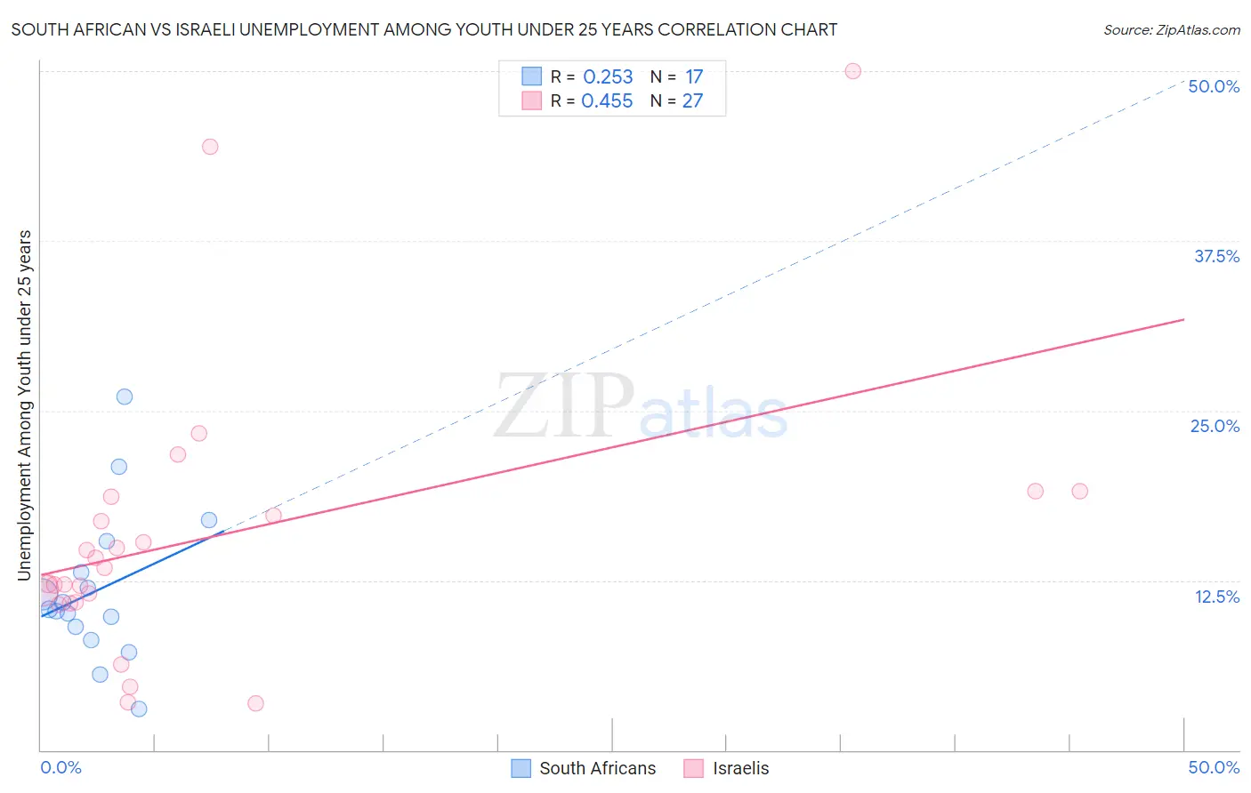 South African vs Israeli Unemployment Among Youth under 25 years