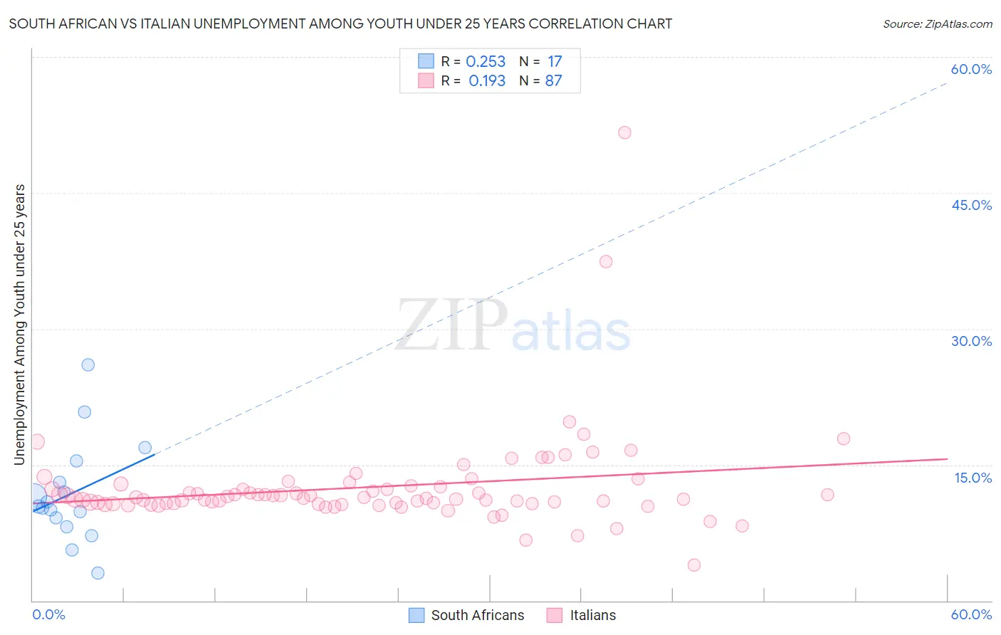 South African vs Italian Unemployment Among Youth under 25 years