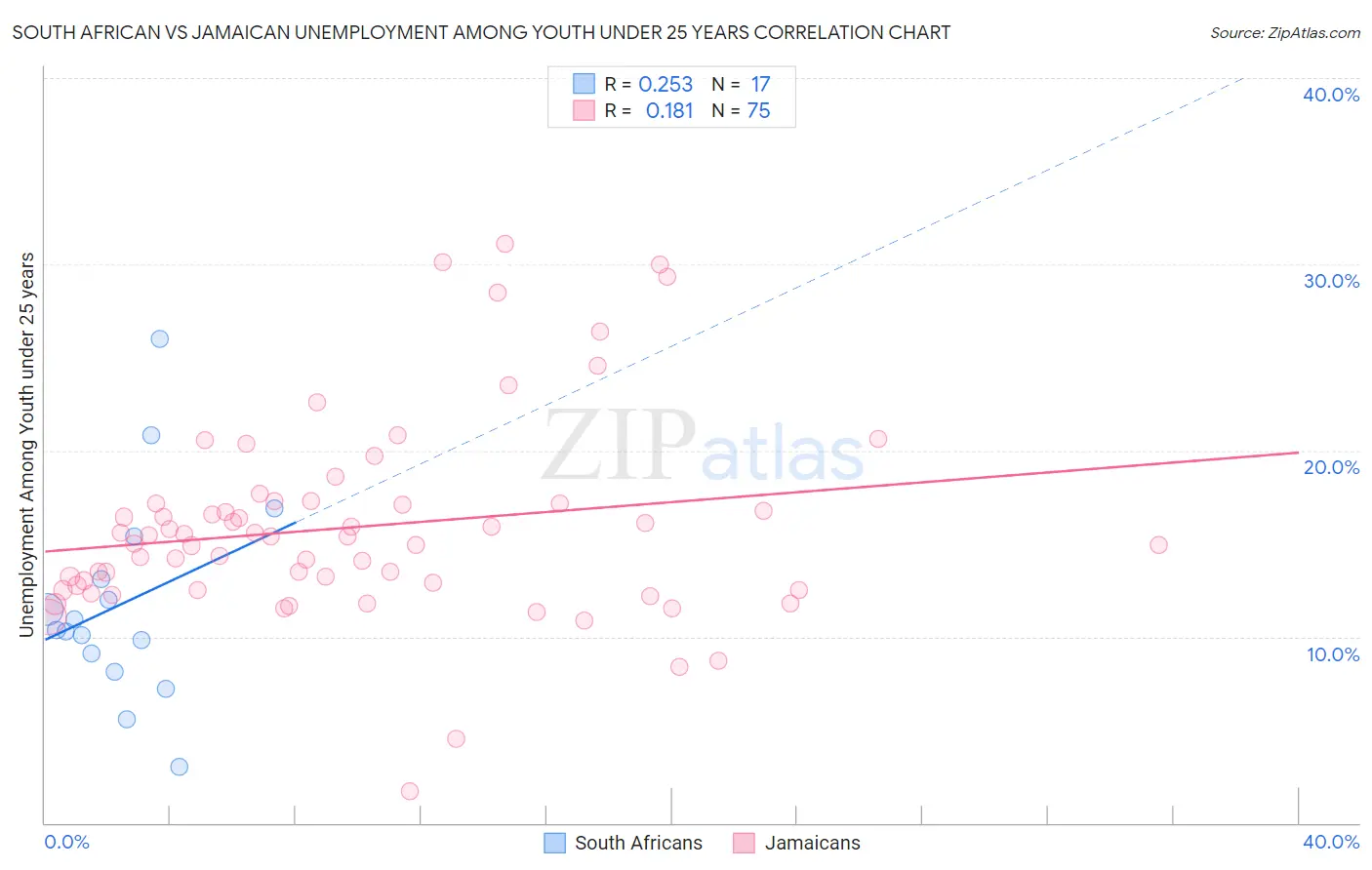 South African vs Jamaican Unemployment Among Youth under 25 years