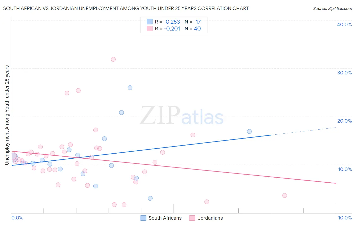 South African vs Jordanian Unemployment Among Youth under 25 years