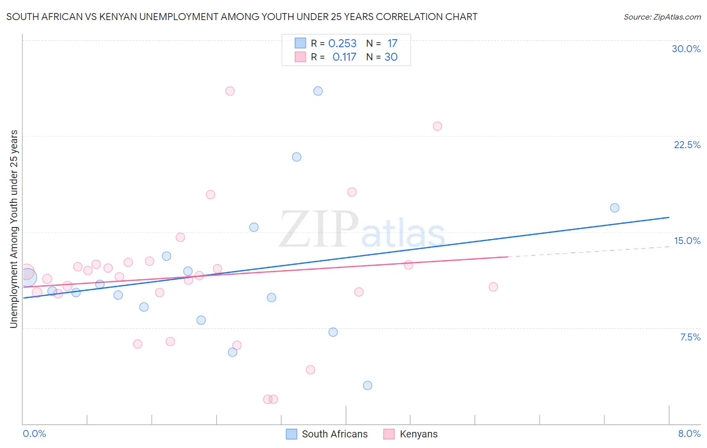 South African vs Kenyan Unemployment Among Youth under 25 years