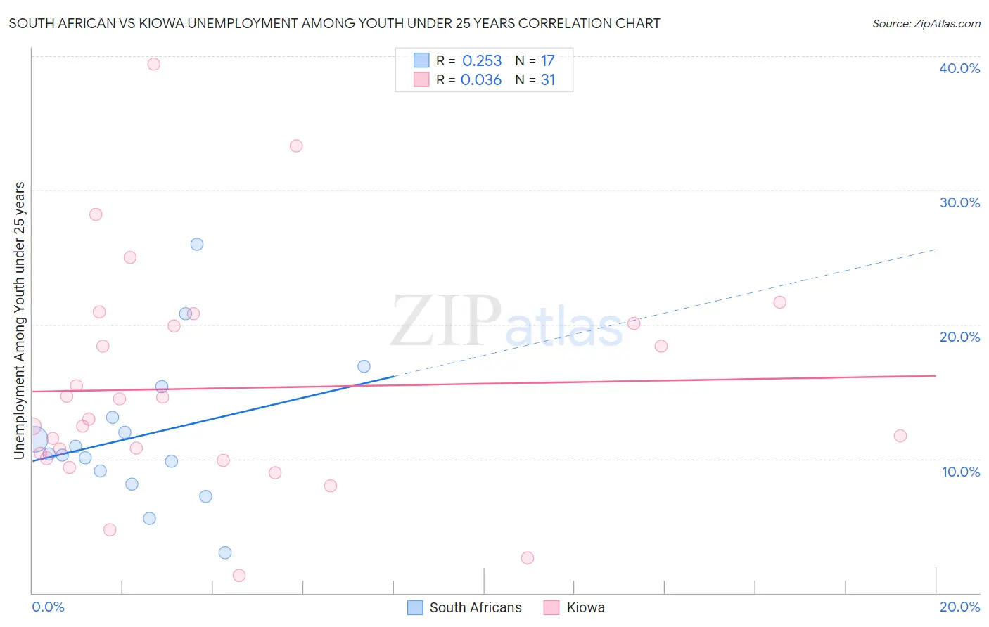 South African vs Kiowa Unemployment Among Youth under 25 years