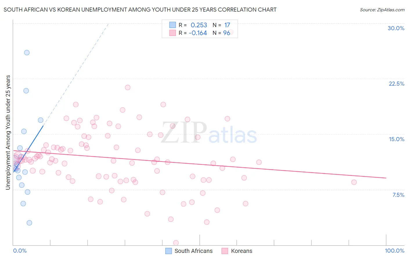 South African vs Korean Unemployment Among Youth under 25 years