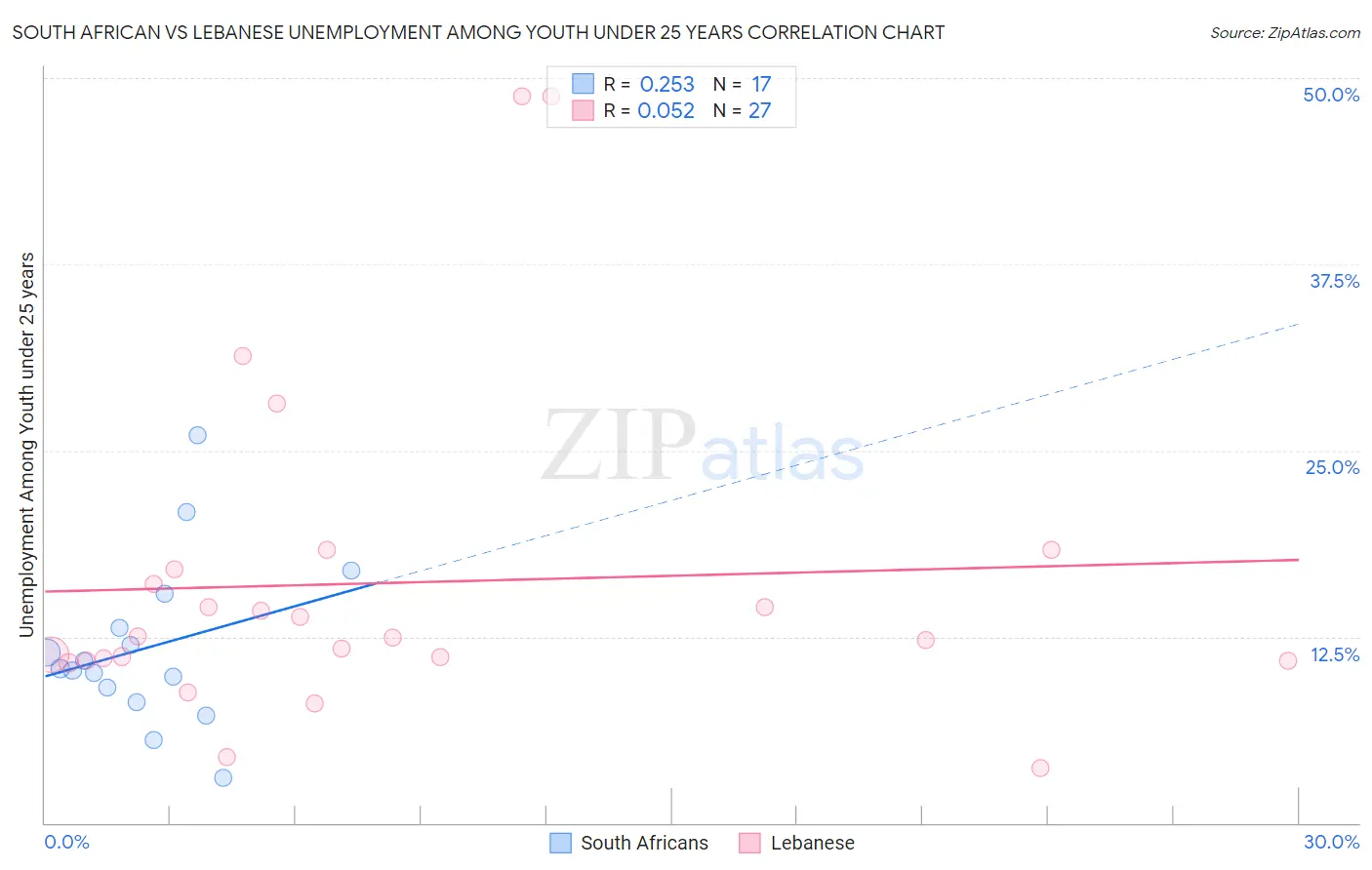 South African vs Lebanese Unemployment Among Youth under 25 years