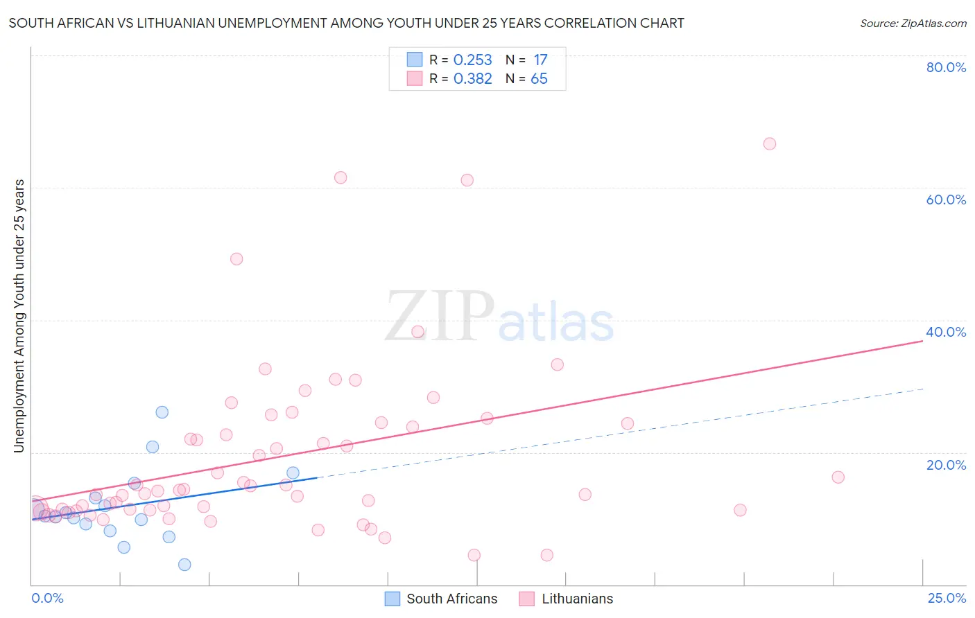 South African vs Lithuanian Unemployment Among Youth under 25 years