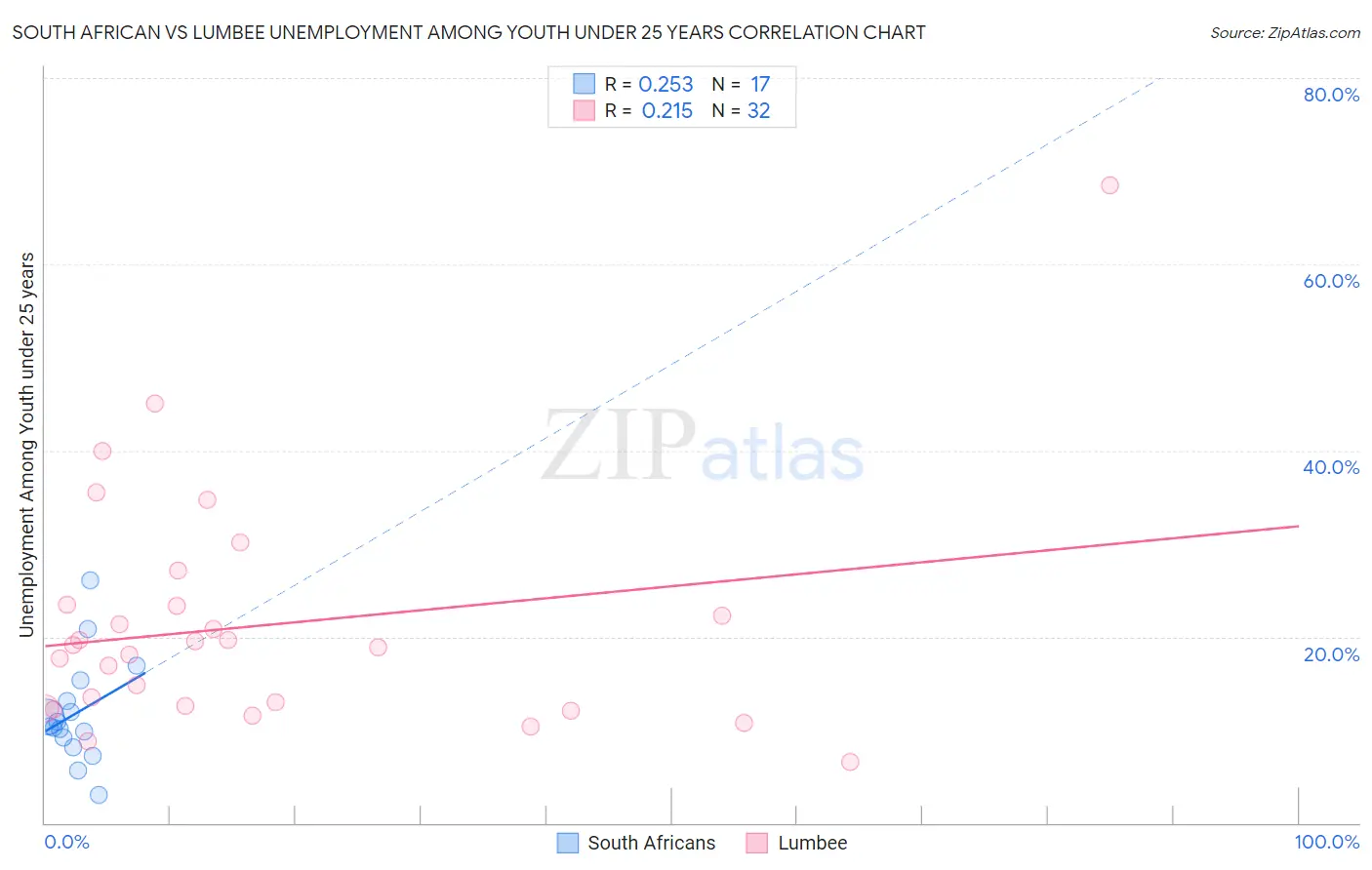 South African vs Lumbee Unemployment Among Youth under 25 years