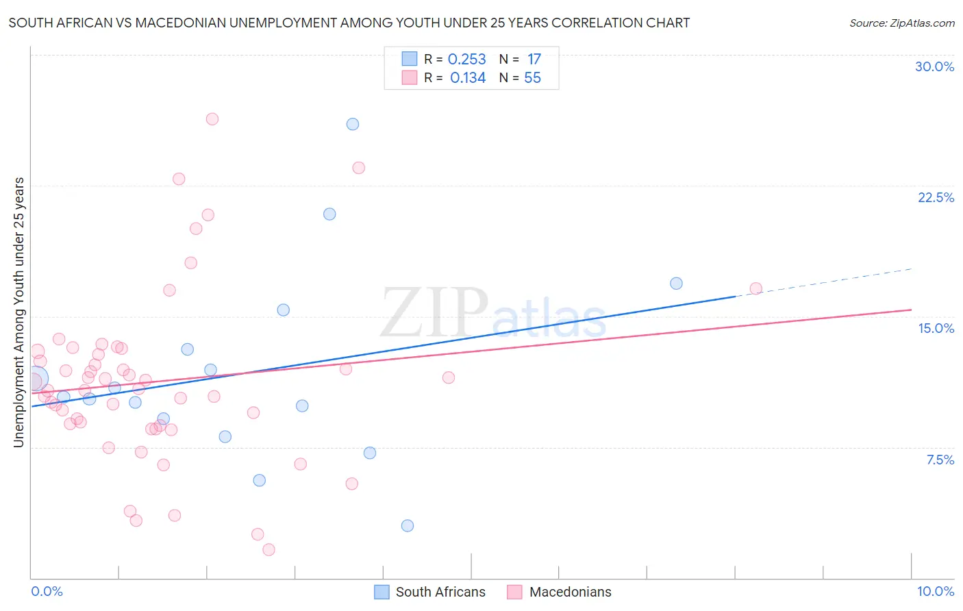 South African vs Macedonian Unemployment Among Youth under 25 years