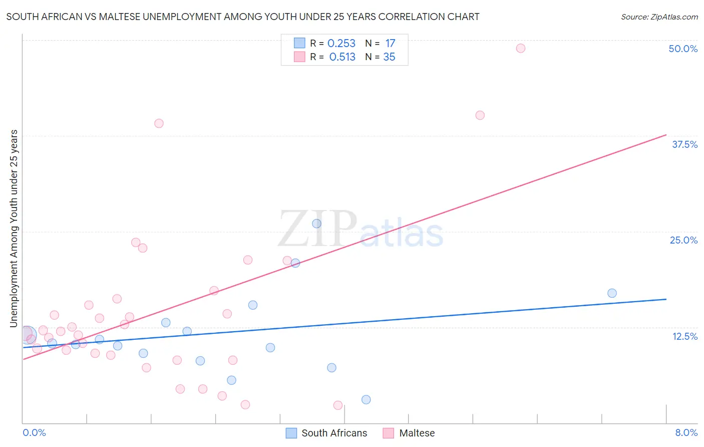 South African vs Maltese Unemployment Among Youth under 25 years