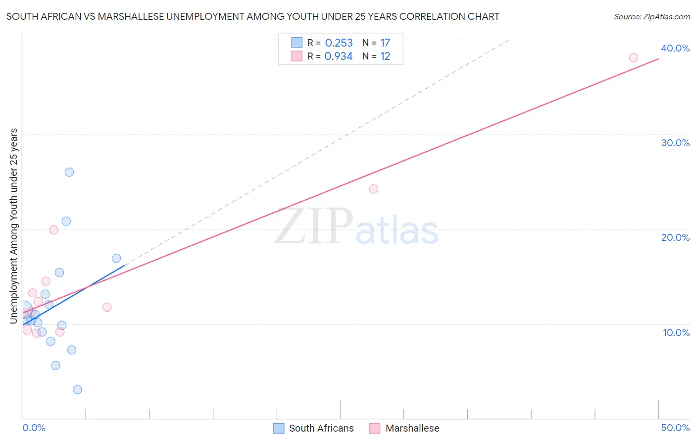 South African vs Marshallese Unemployment Among Youth under 25 years