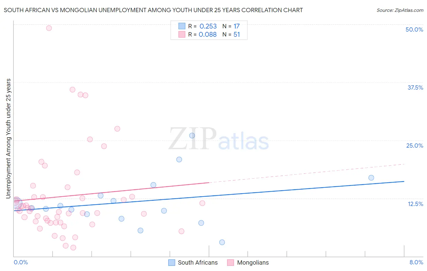 South African vs Mongolian Unemployment Among Youth under 25 years