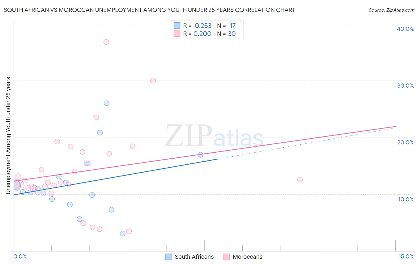 South African vs Moroccan Unemployment Among Youth under 25 years