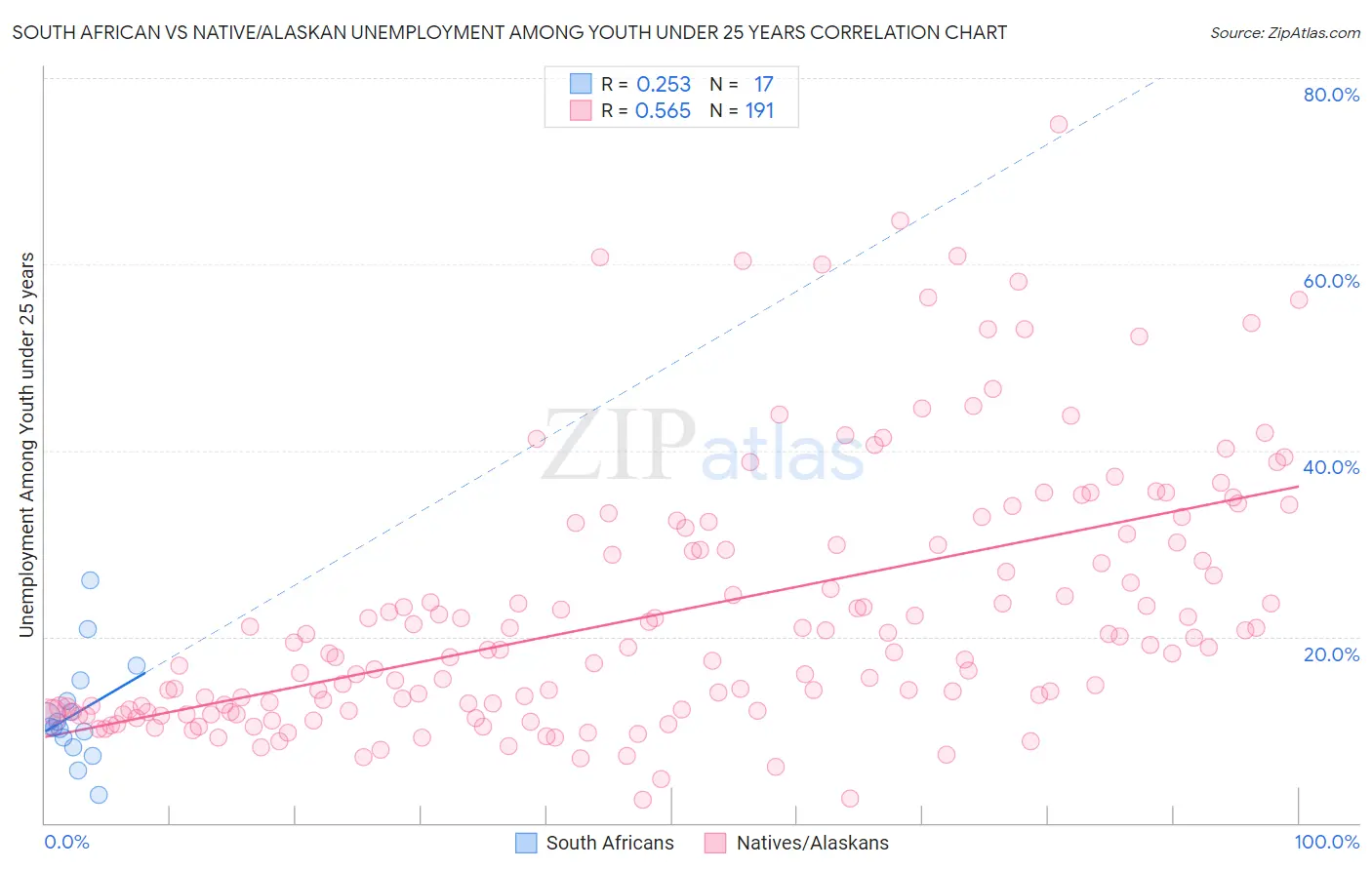 South African vs Native/Alaskan Unemployment Among Youth under 25 years