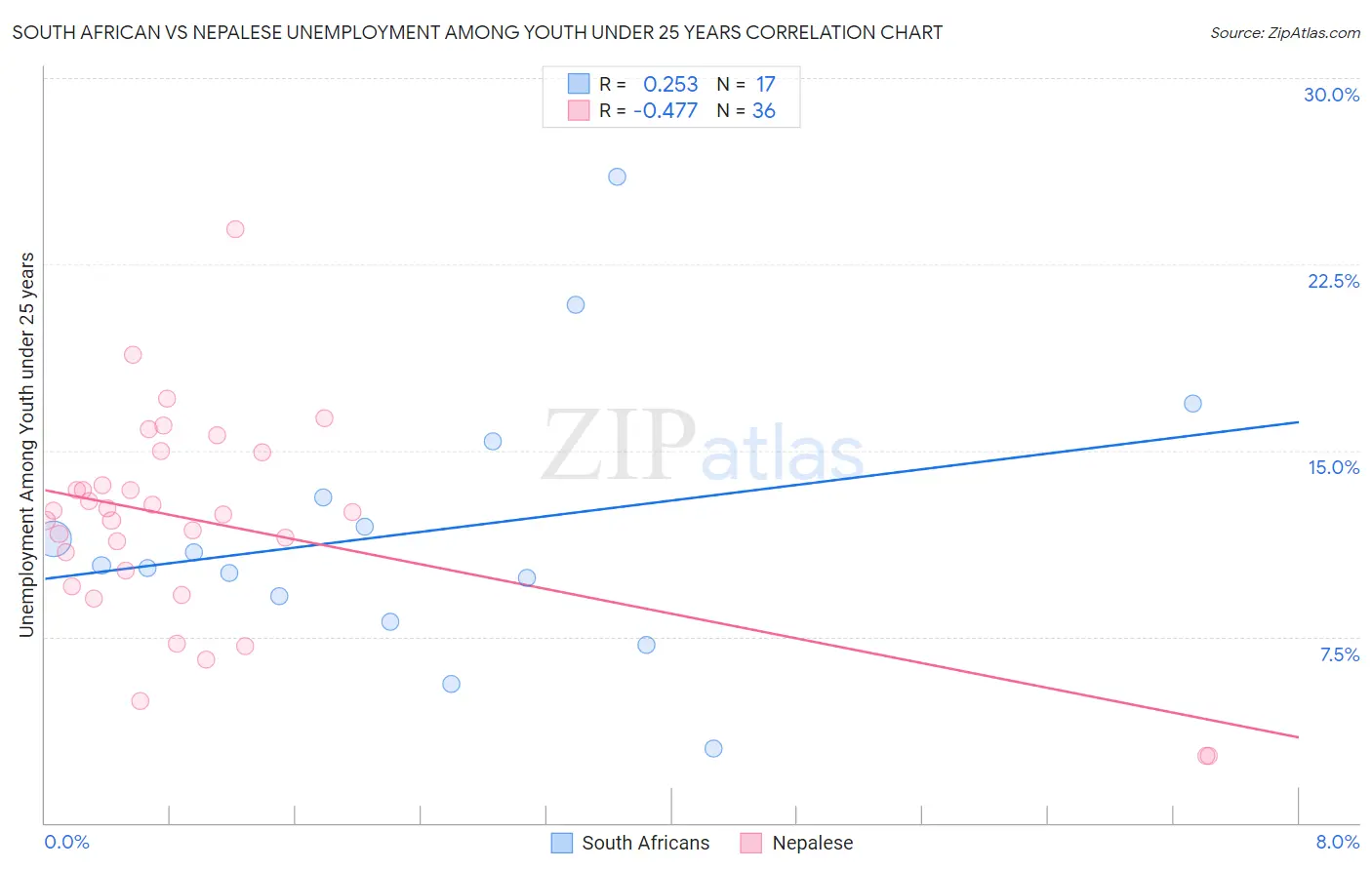 South African vs Nepalese Unemployment Among Youth under 25 years