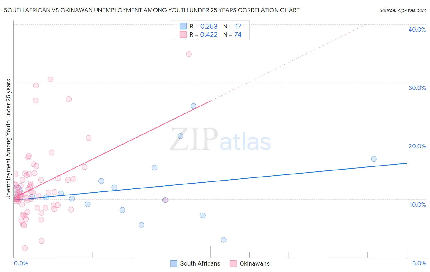 South African vs Okinawan Unemployment Among Youth under 25 years