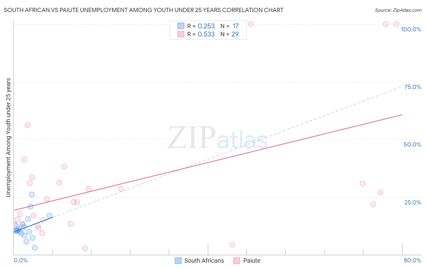 South African vs Paiute Unemployment Among Youth under 25 years