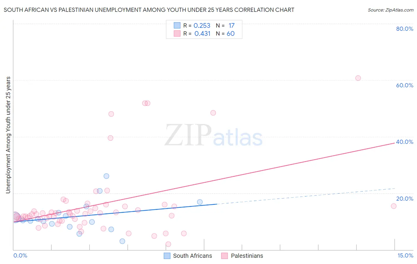 South African vs Palestinian Unemployment Among Youth under 25 years