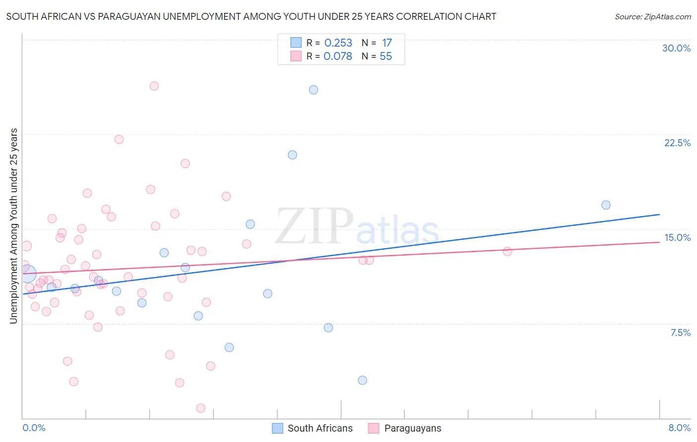 South African vs Paraguayan Unemployment Among Youth under 25 years