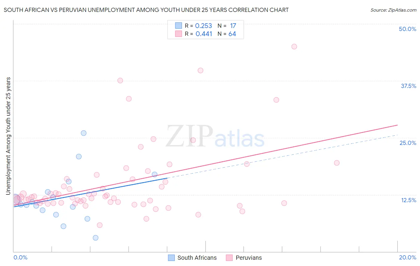 South African vs Peruvian Unemployment Among Youth under 25 years