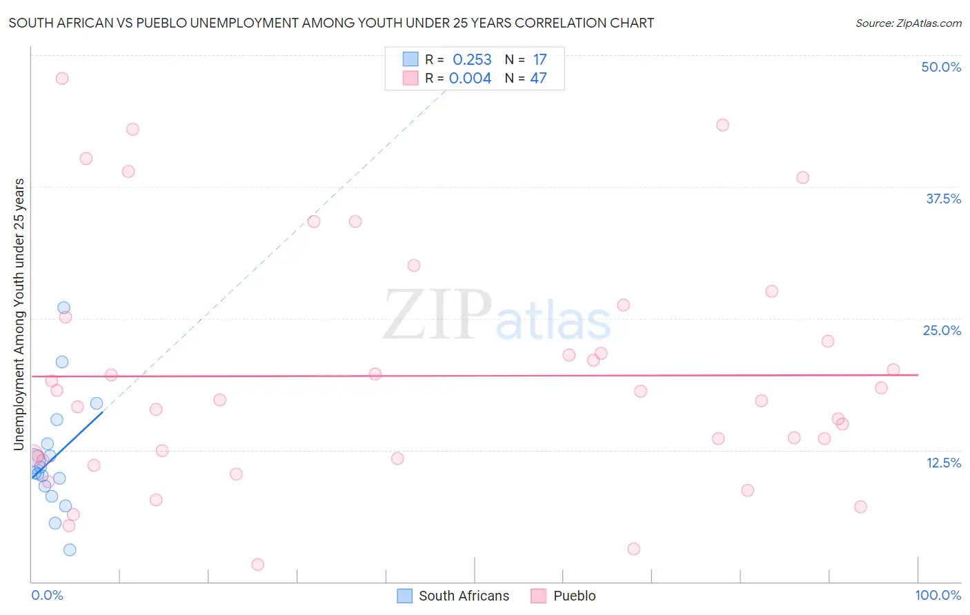 South African vs Pueblo Unemployment Among Youth under 25 years