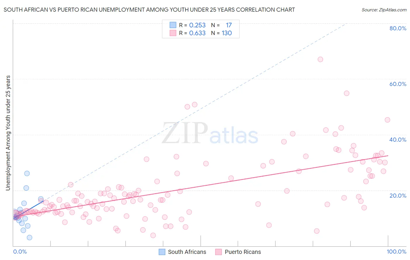 South African vs Puerto Rican Unemployment Among Youth under 25 years
