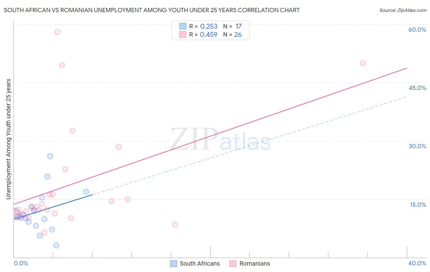 South African vs Romanian Unemployment Among Youth under 25 years