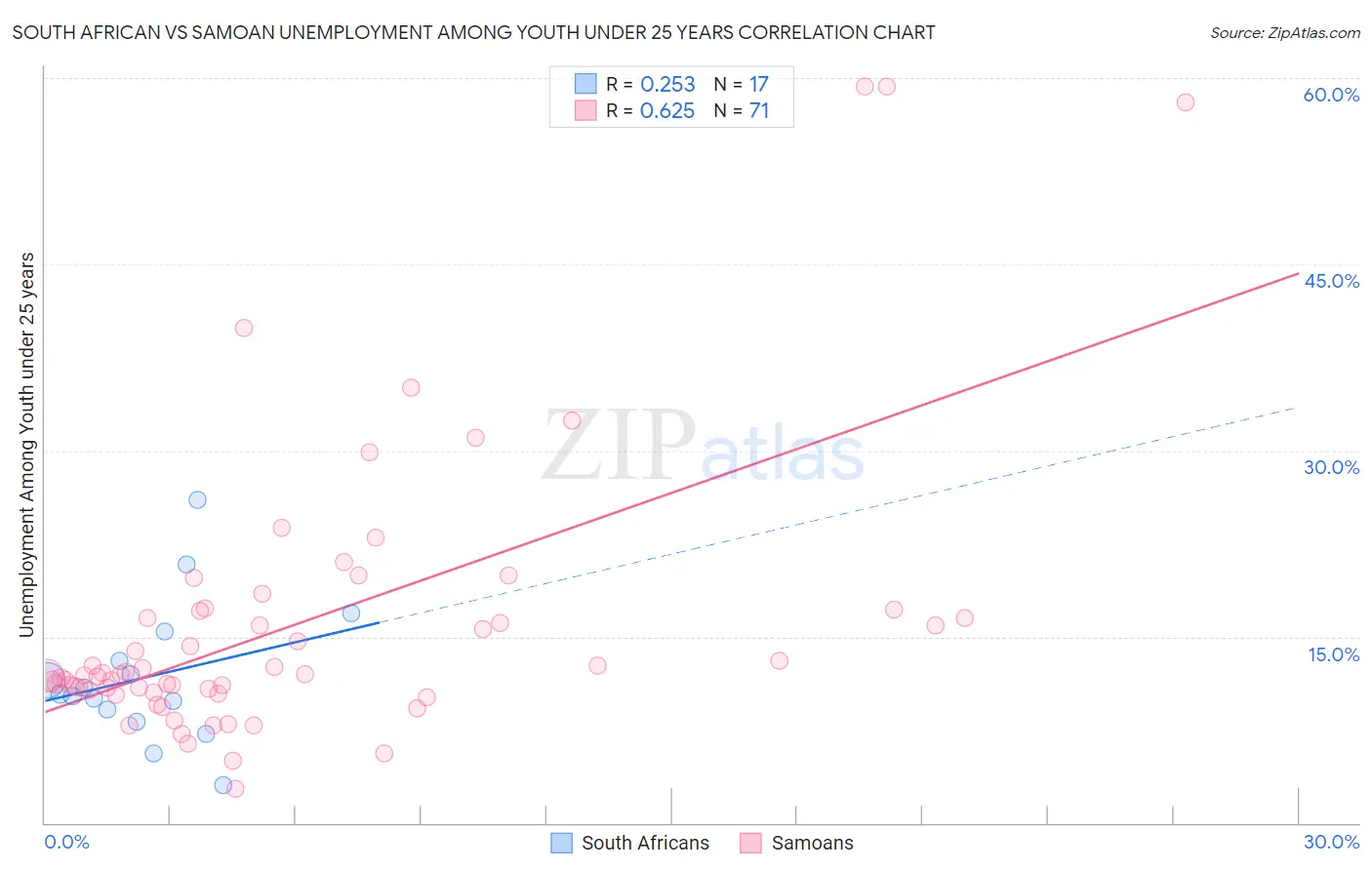 South African vs Samoan Unemployment Among Youth under 25 years