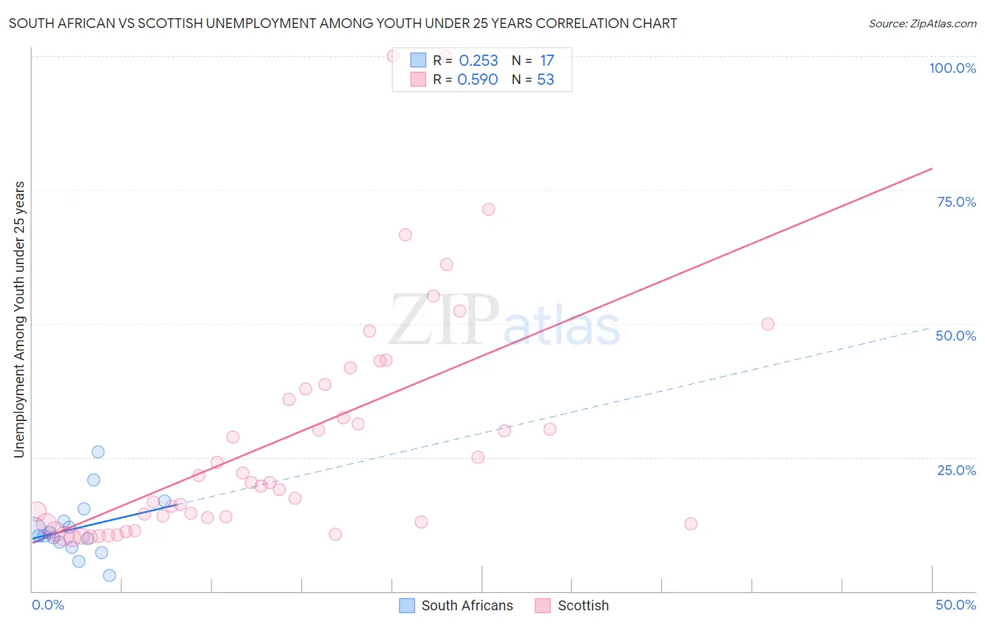 South African vs Scottish Unemployment Among Youth under 25 years