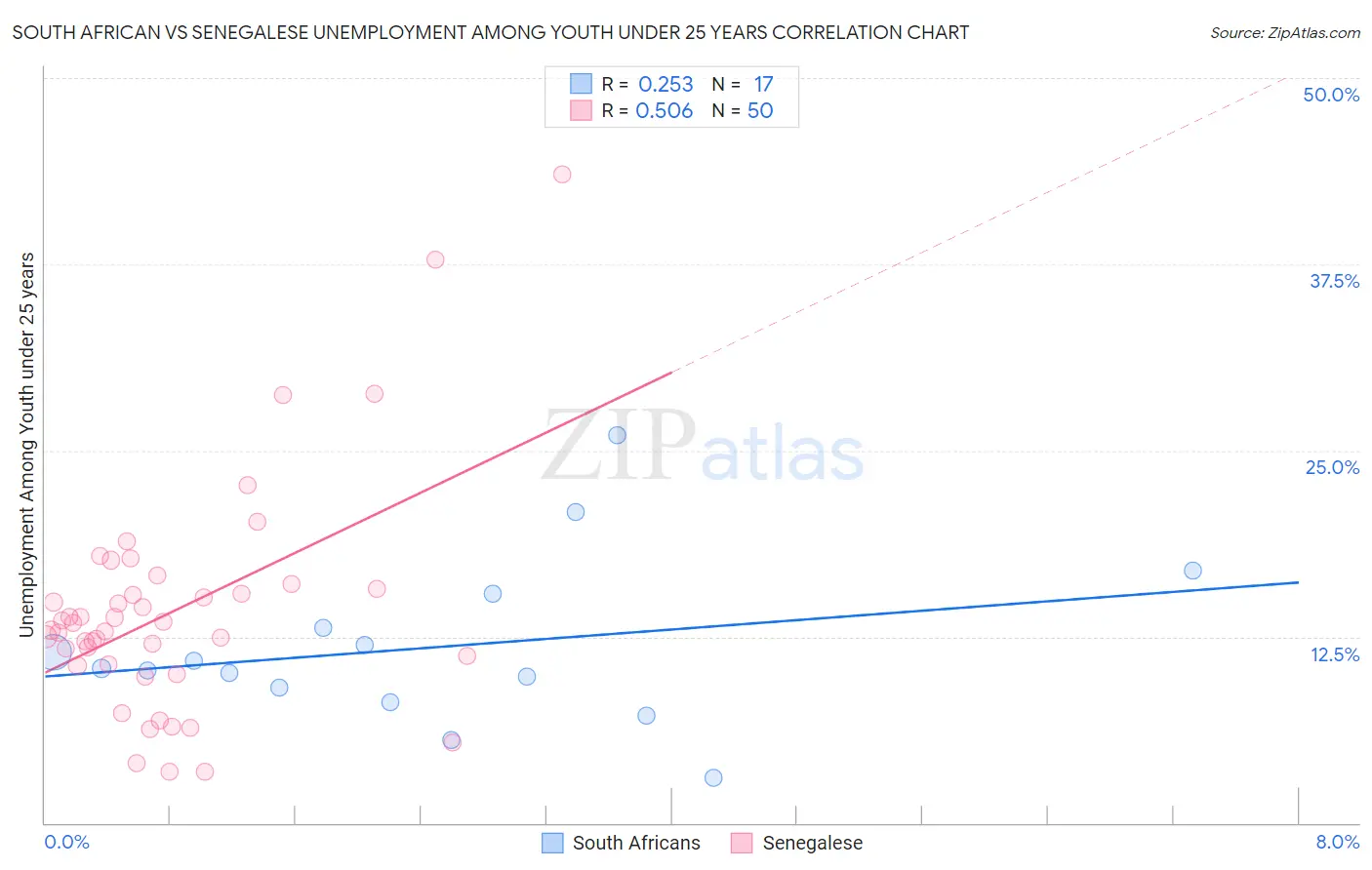 South African vs Senegalese Unemployment Among Youth under 25 years
