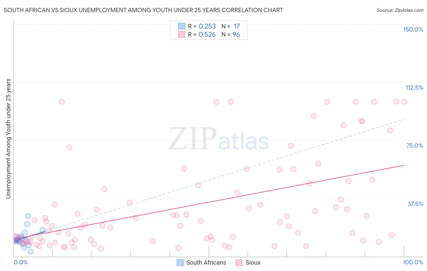 South African vs Sioux Unemployment Among Youth under 25 years