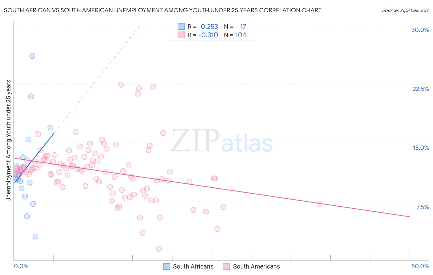 South African vs South American Unemployment Among Youth under 25 years