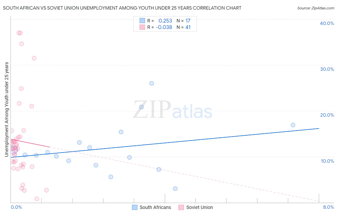 South African vs Soviet Union Unemployment Among Youth under 25 years