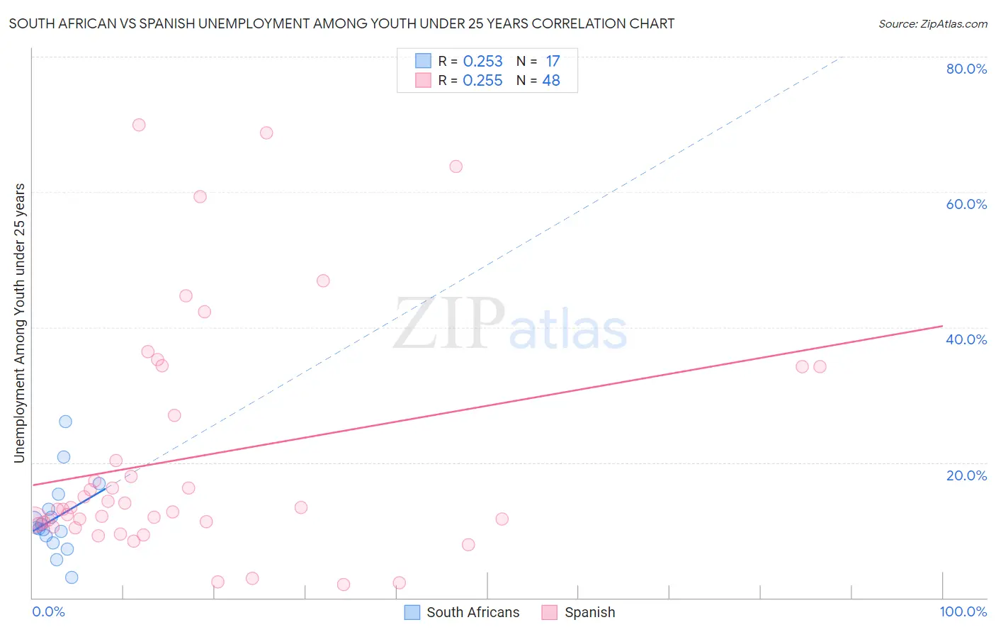 South African vs Spanish Unemployment Among Youth under 25 years