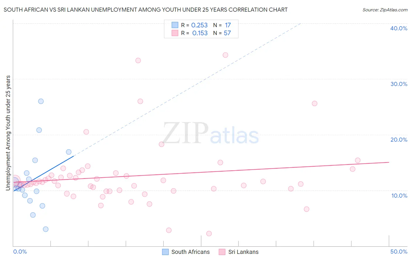 South African vs Sri Lankan Unemployment Among Youth under 25 years