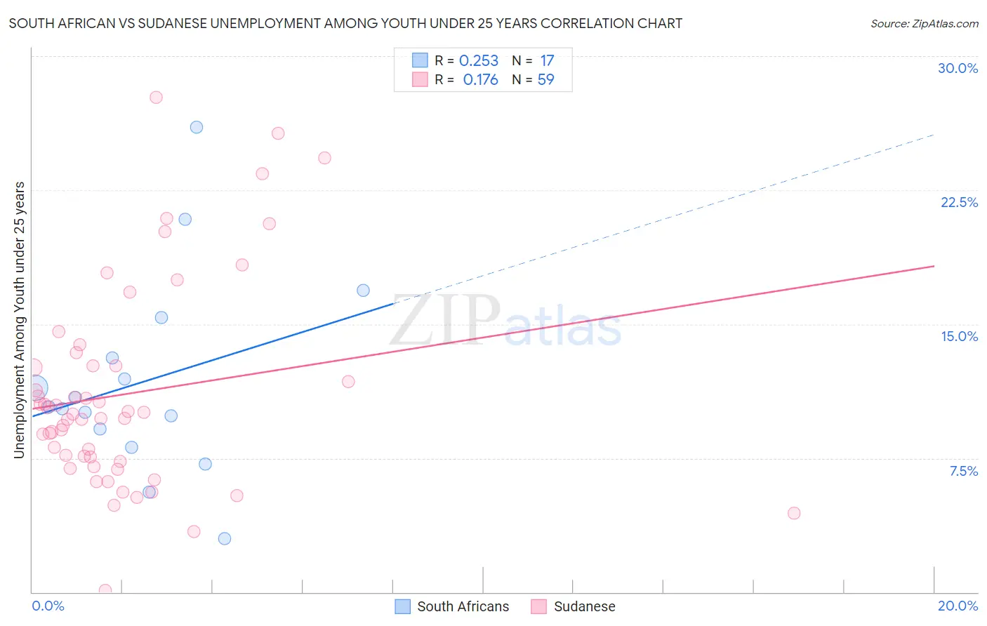 South African vs Sudanese Unemployment Among Youth under 25 years