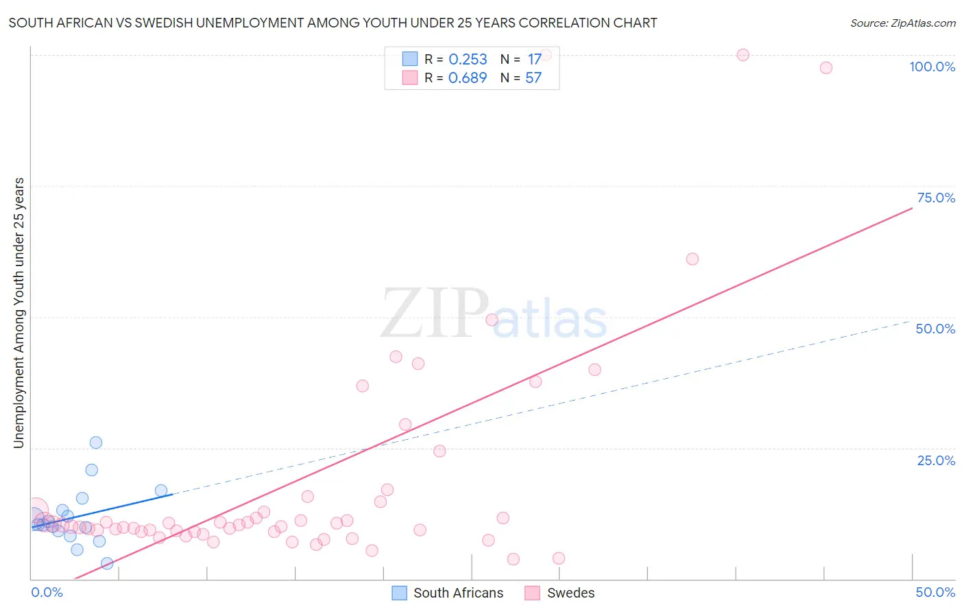 South African vs Swedish Unemployment Among Youth under 25 years