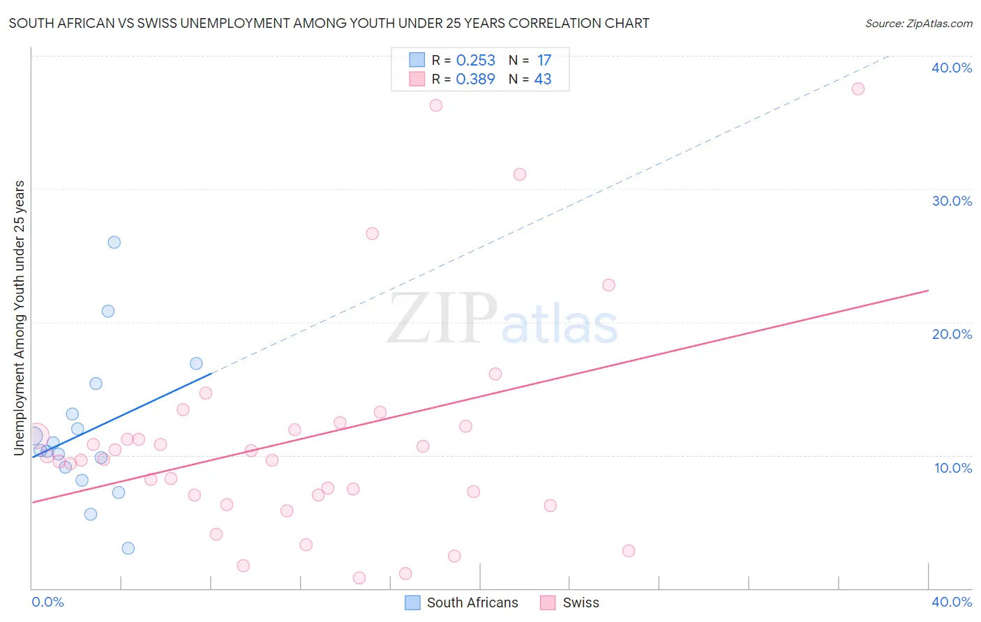 South African vs Swiss Unemployment Among Youth under 25 years