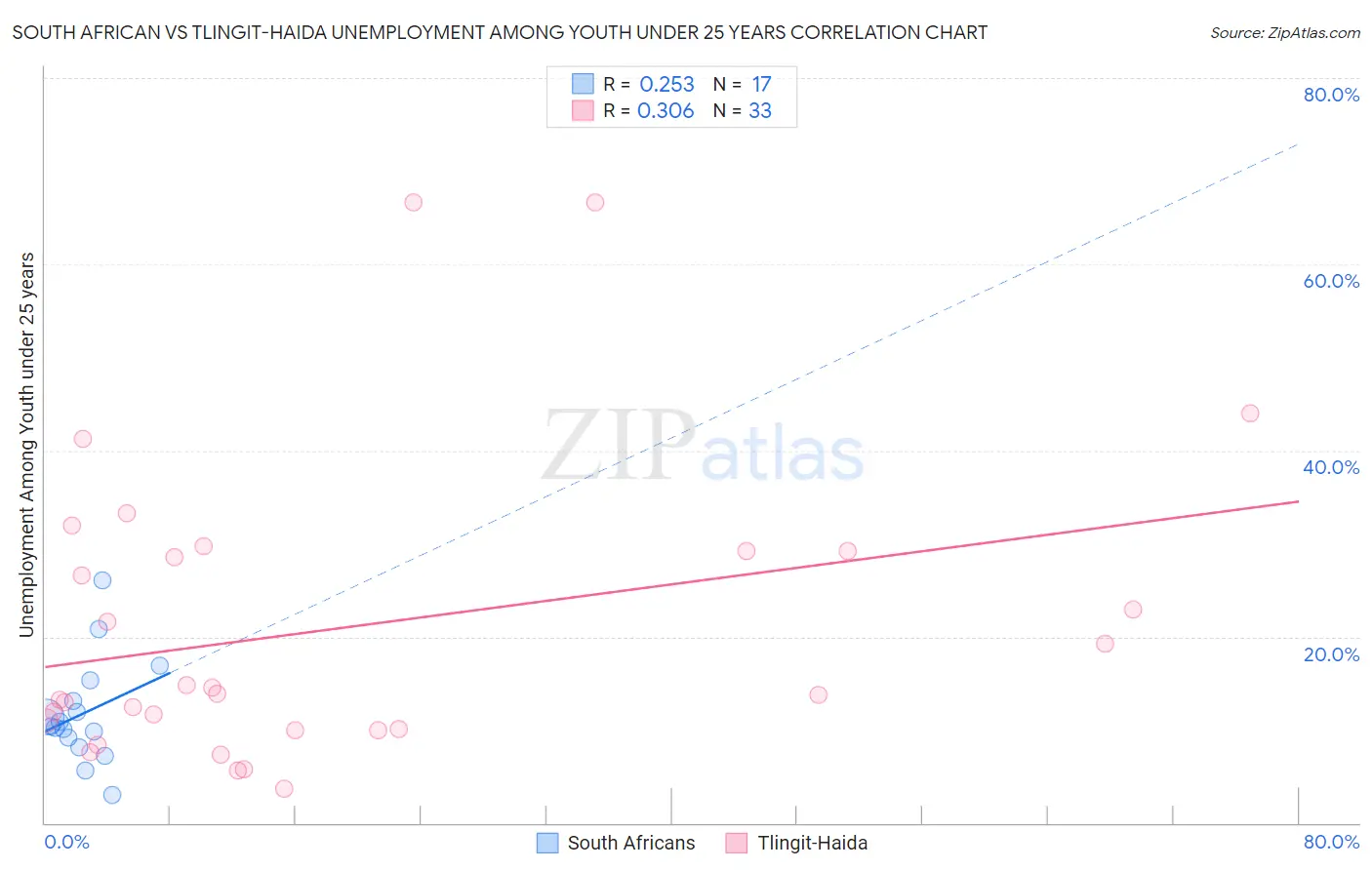 South African vs Tlingit-Haida Unemployment Among Youth under 25 years