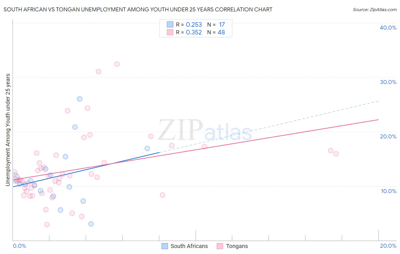 South African vs Tongan Unemployment Among Youth under 25 years