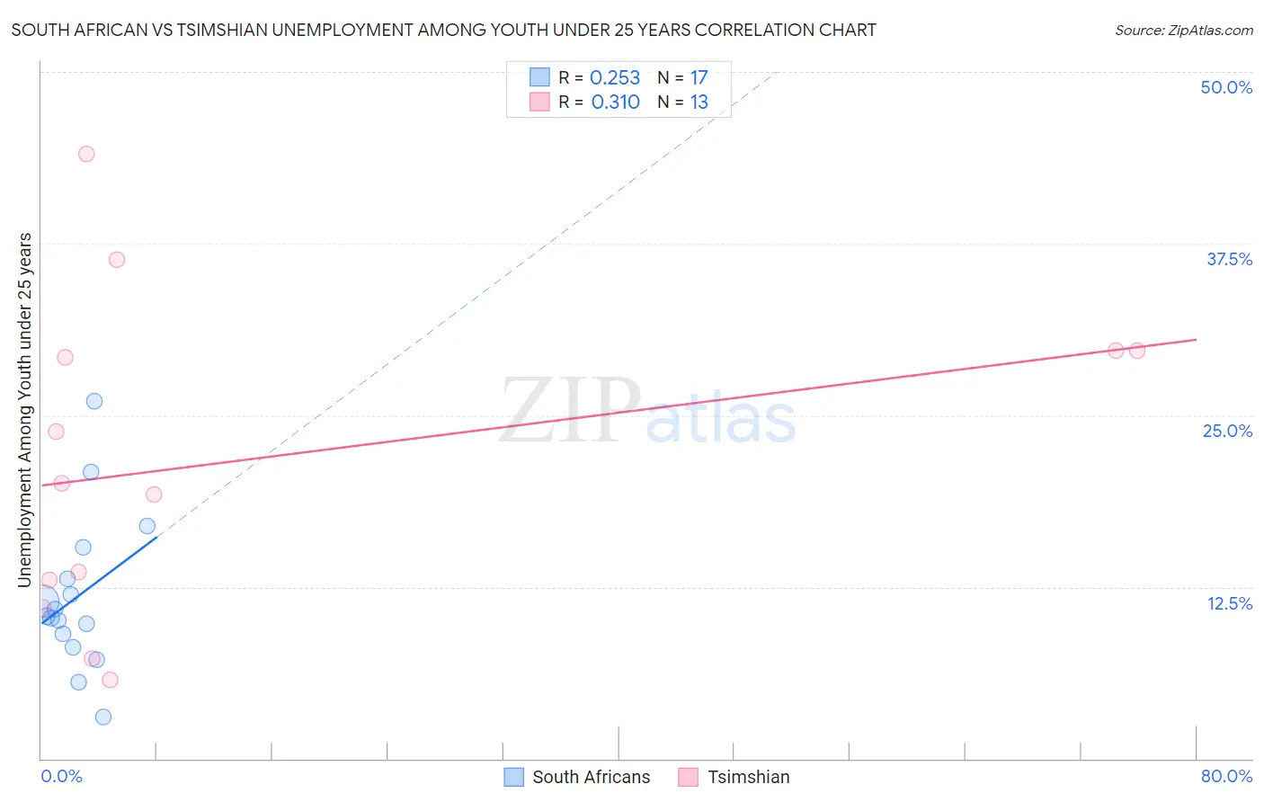 South African vs Tsimshian Unemployment Among Youth under 25 years