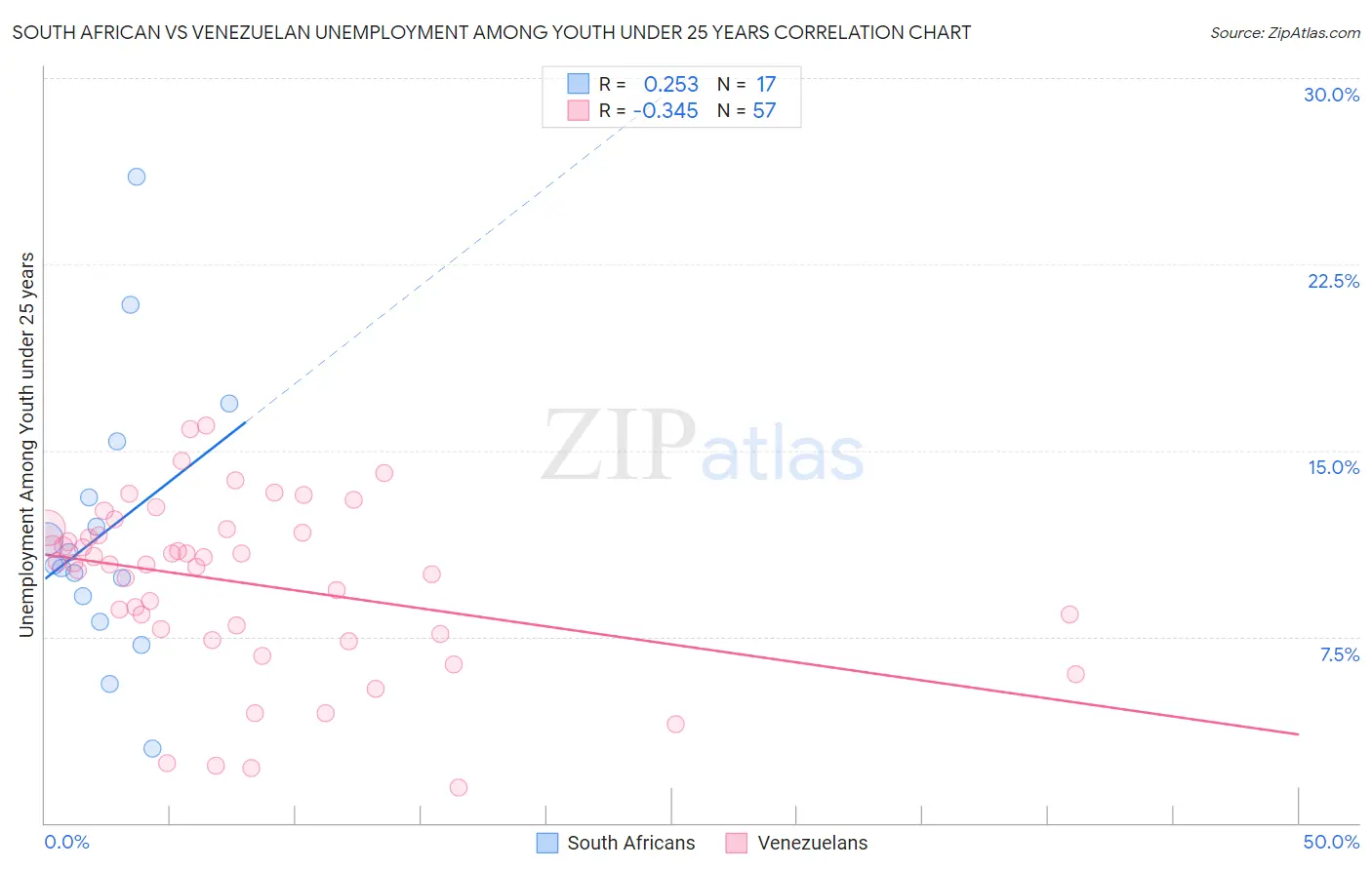 South African vs Venezuelan Unemployment Among Youth under 25 years