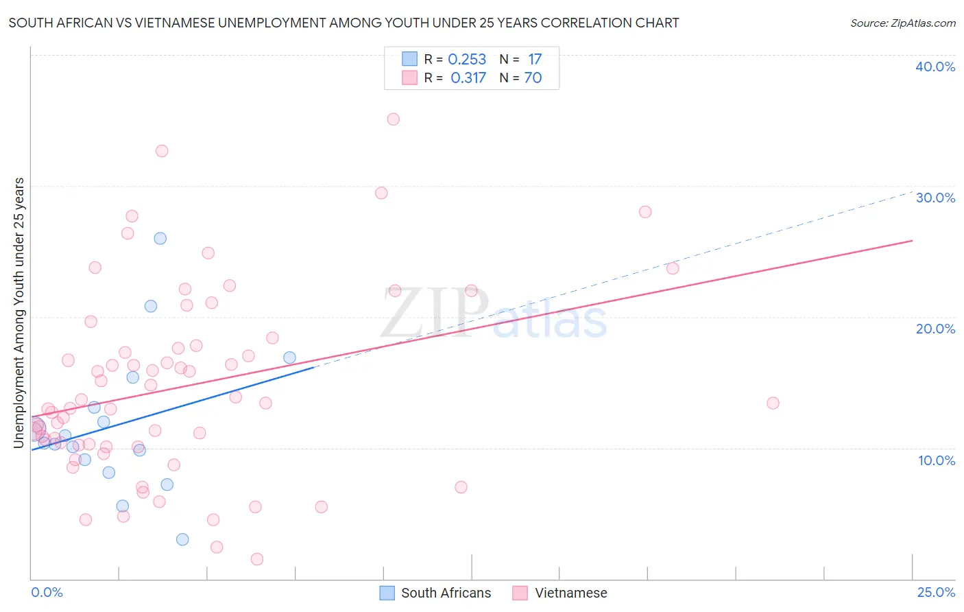 South African vs Vietnamese Unemployment Among Youth under 25 years
