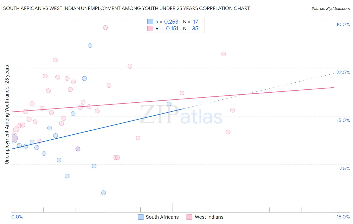 South African vs West Indian Unemployment Among Youth under 25 years